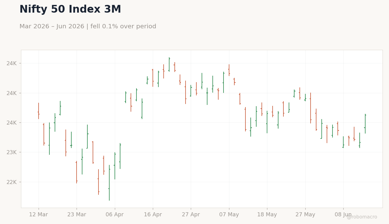 Nifty 50 Index 3M