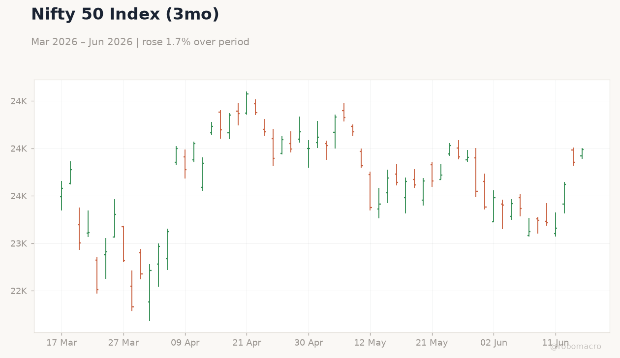 Nifty 50 Index (3mo)