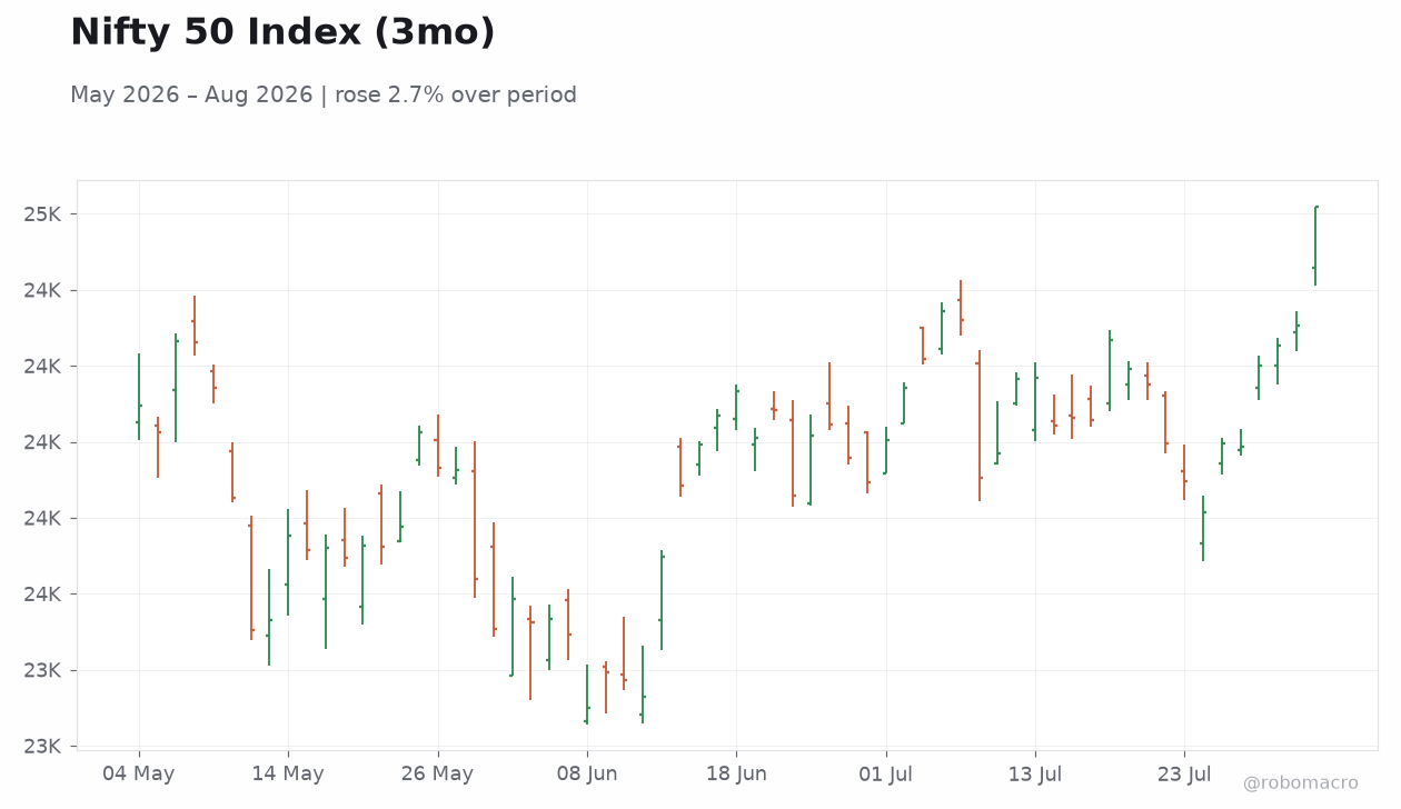 Nifty 50 Index (3mo)