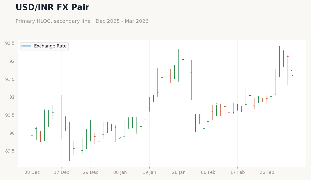 Chart 3