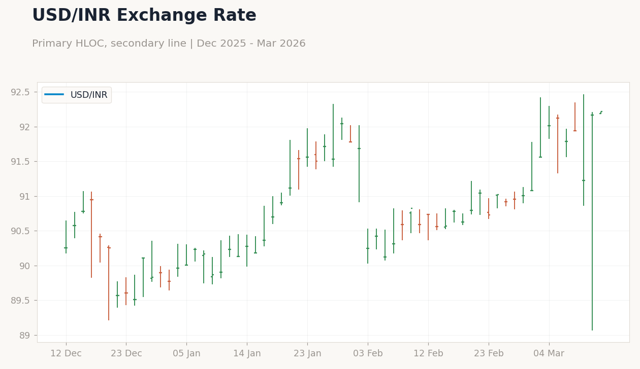 USD/INR Exchange Rate