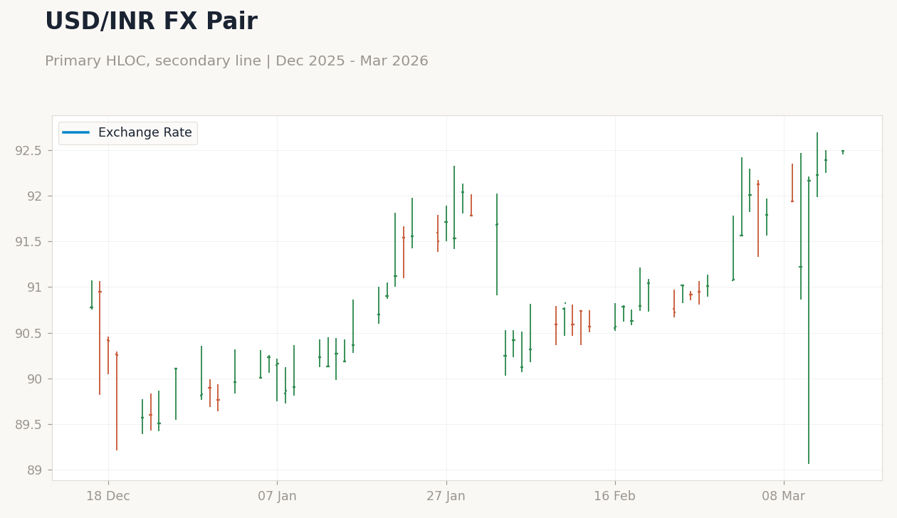 USD/INR FX Pair