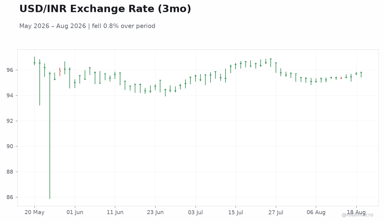 USD/INR Exchange Rate (3mo)