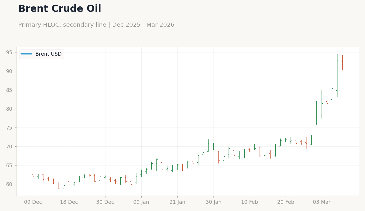 Brent Crude Oil