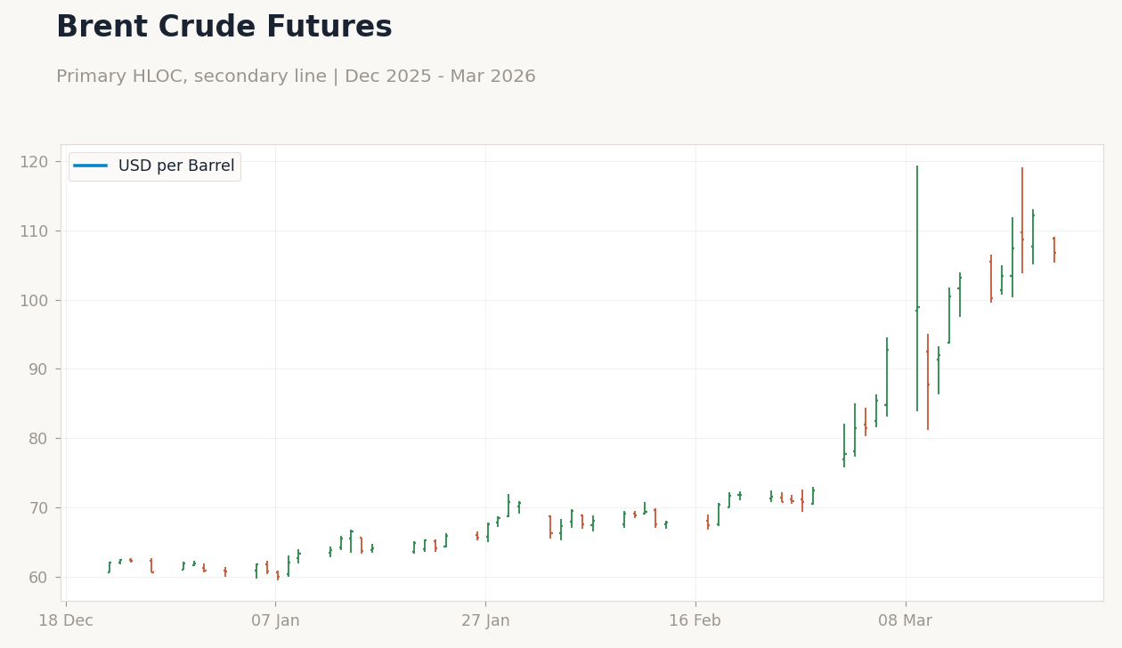 Brent Crude Futures