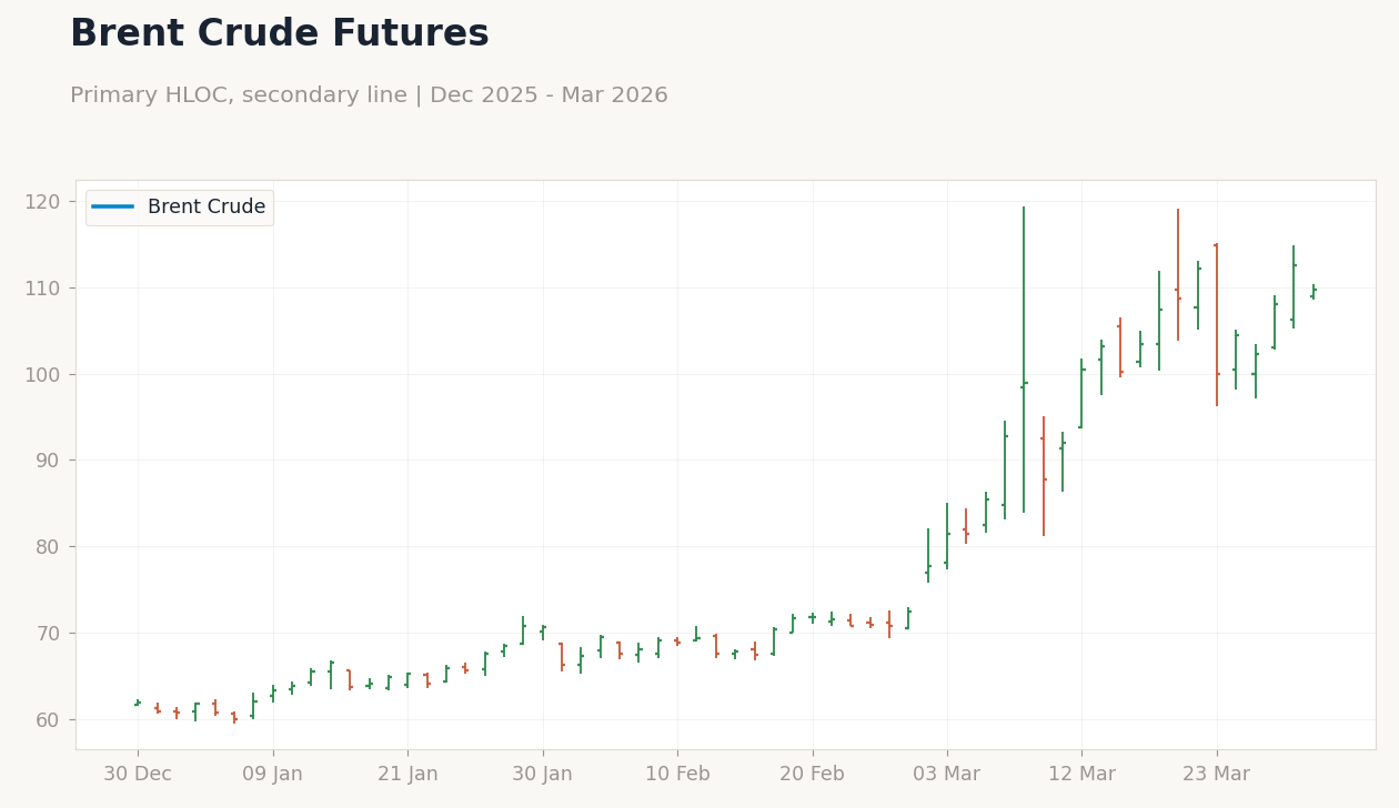 Brent Crude Futures