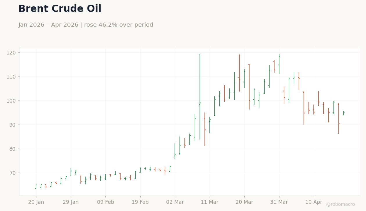Brent Crude Oil