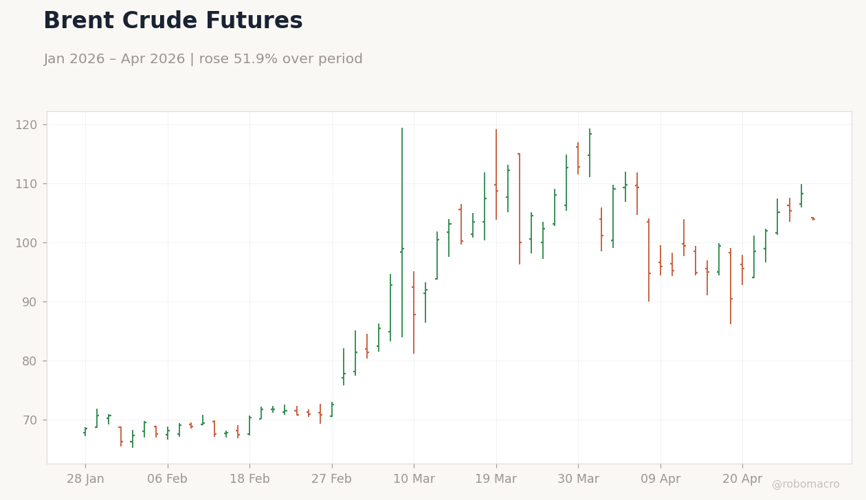 Brent Crude Futures