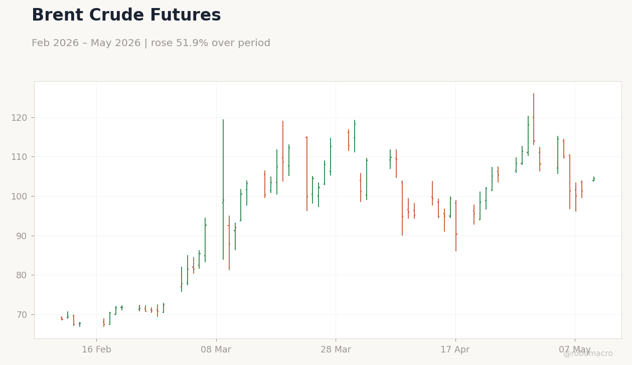 Brent Crude Futures