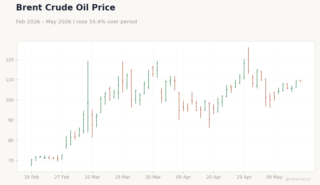 Brent Crude Oil Price