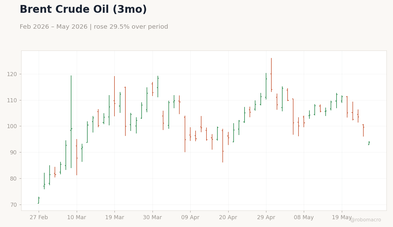 Brent Crude Oil (3mo)