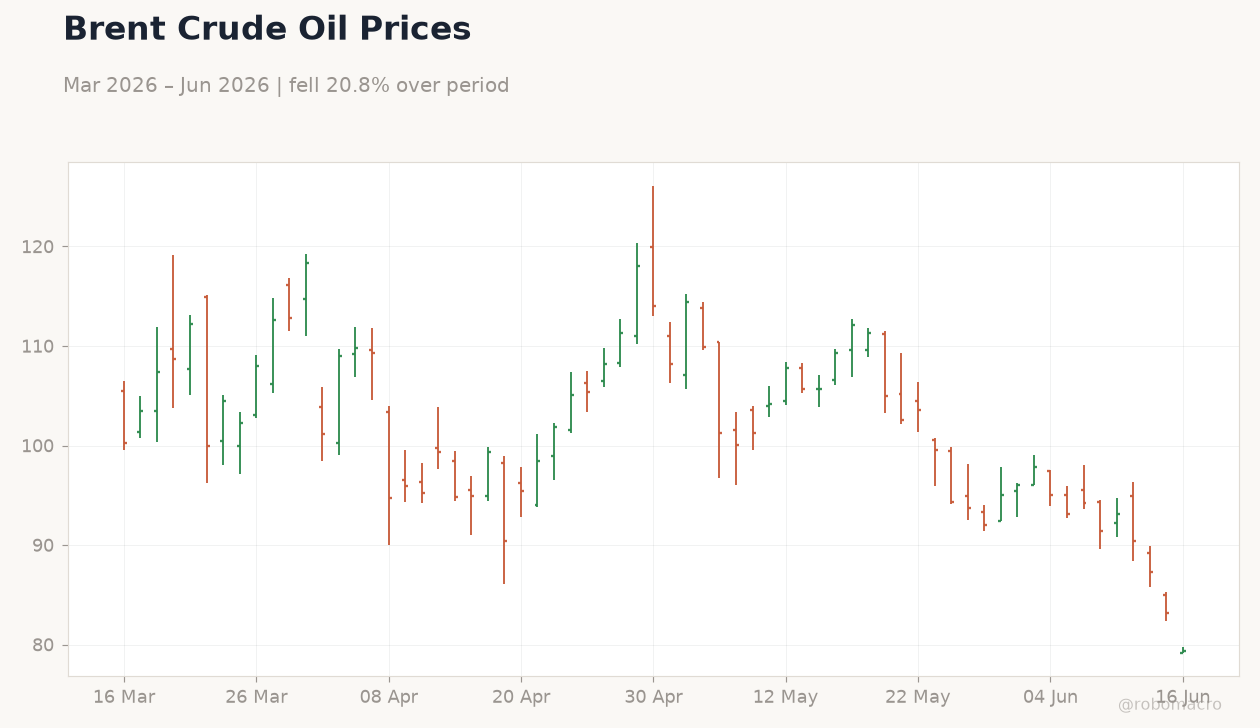 Brent Crude Oil Prices