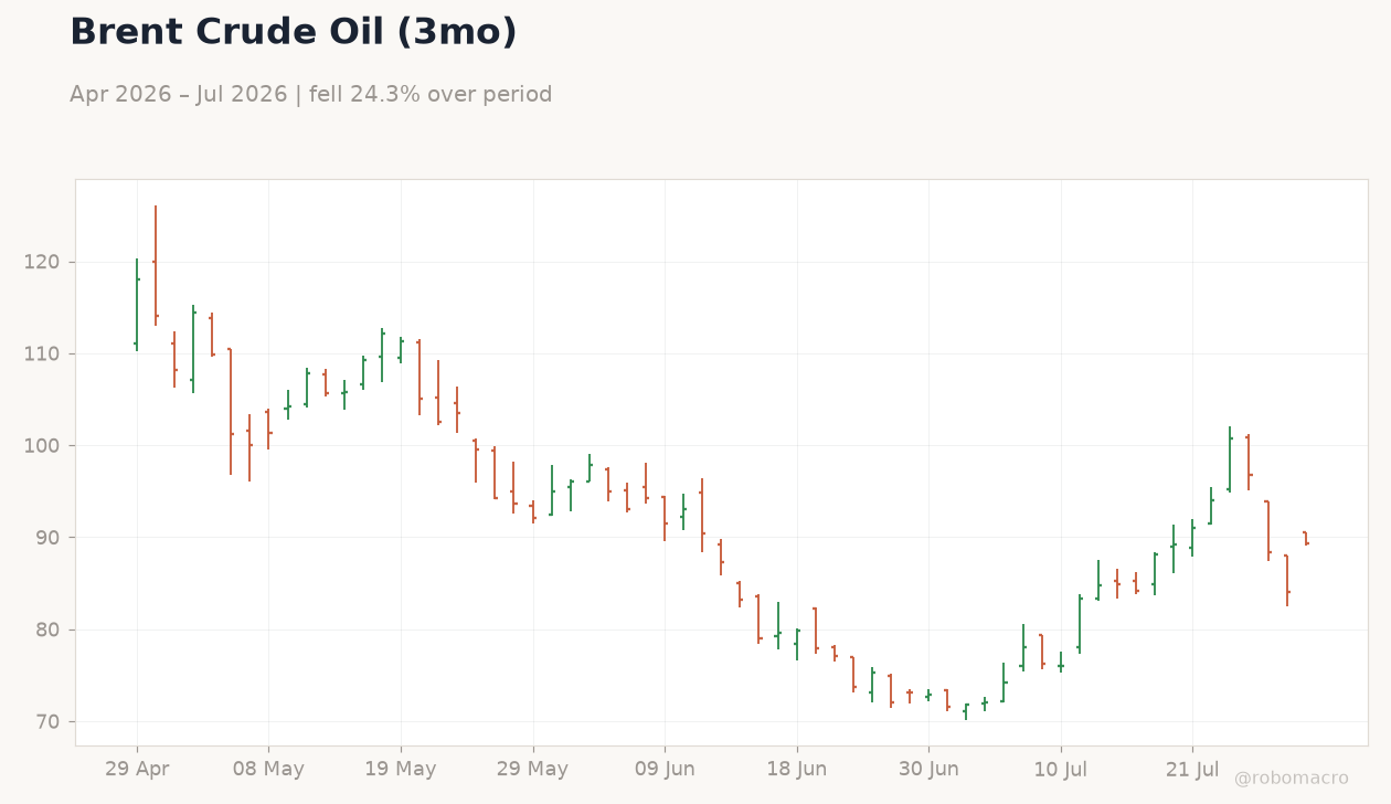 Brent Crude Oil (3mo)