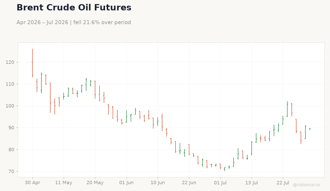 Brent Crude Oil Futures