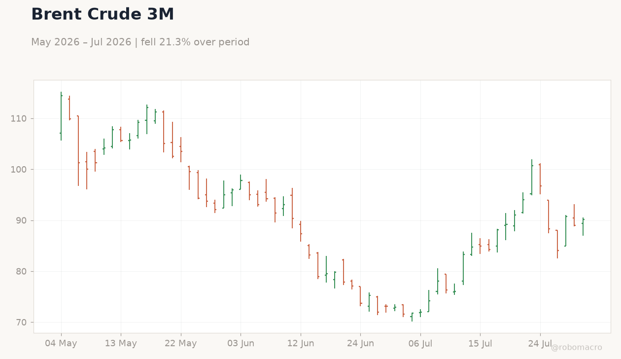 Brent Crude 3M