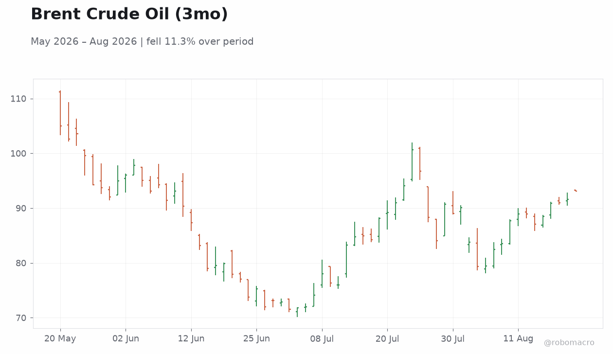 Brent Crude Oil (3mo)
