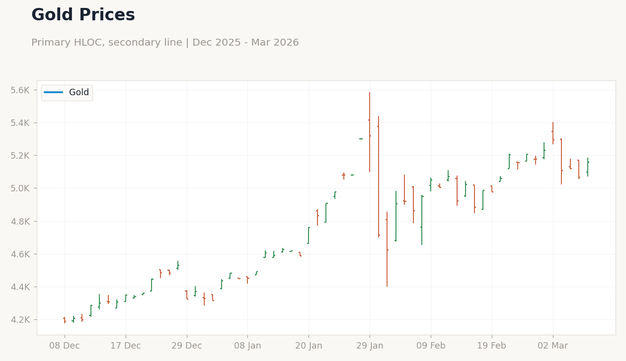 Gold Prices