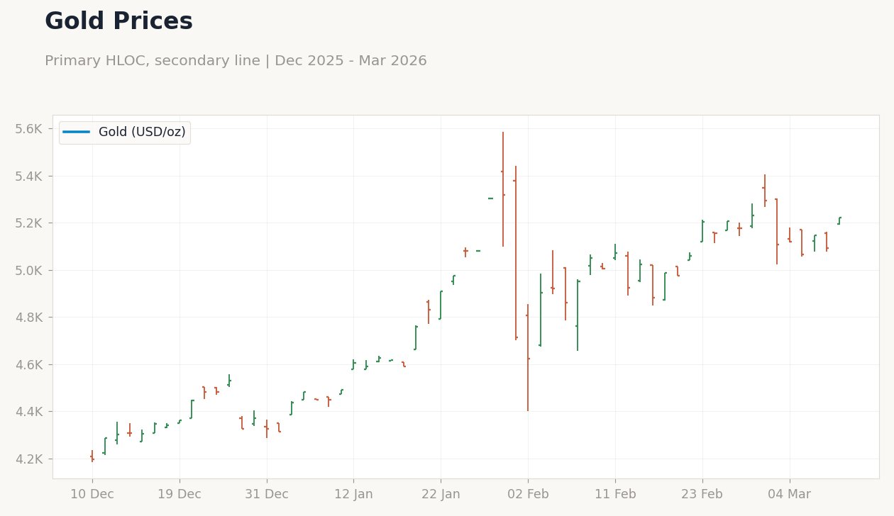 Gold Prices