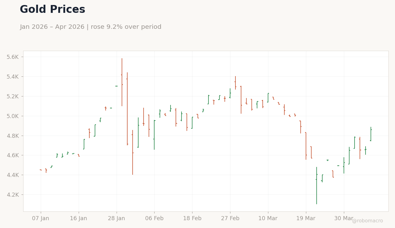 Gold Prices