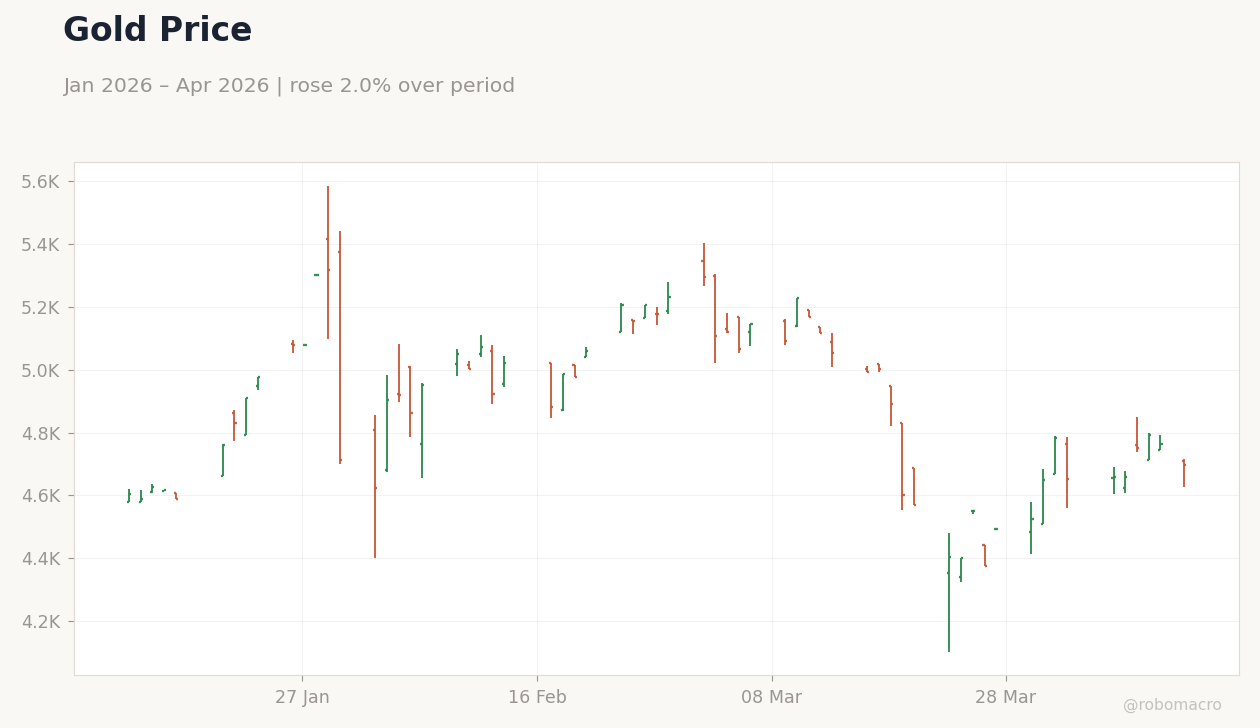 Gold Price