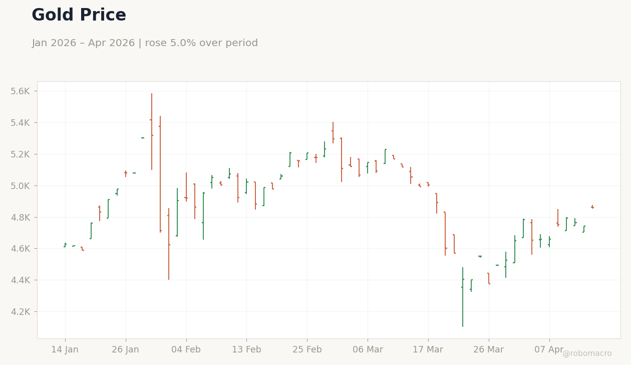Gold Price
