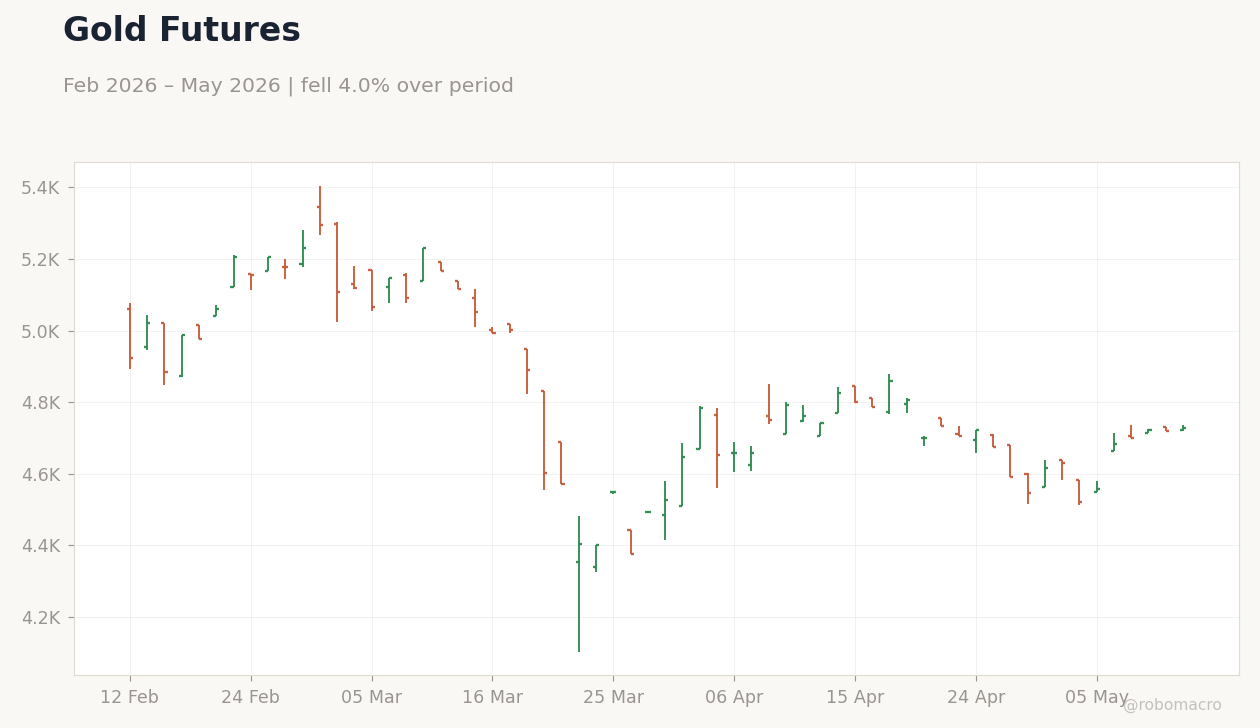 Gold Futures