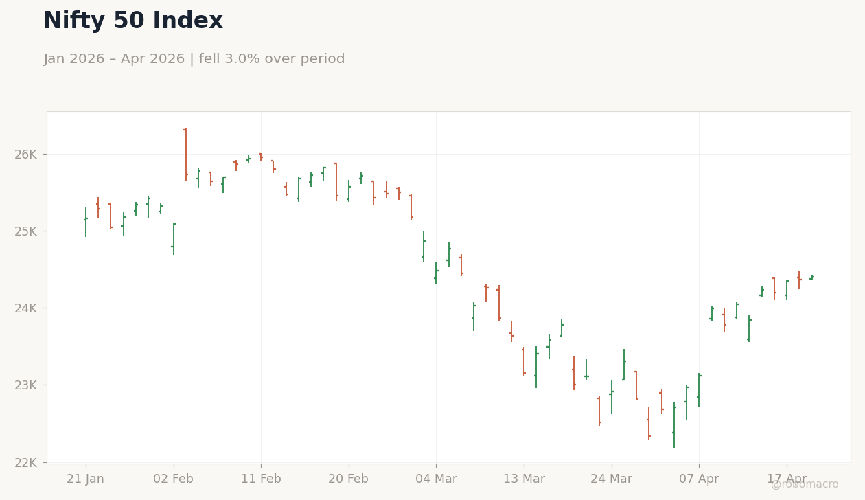 Nifty 50 Index