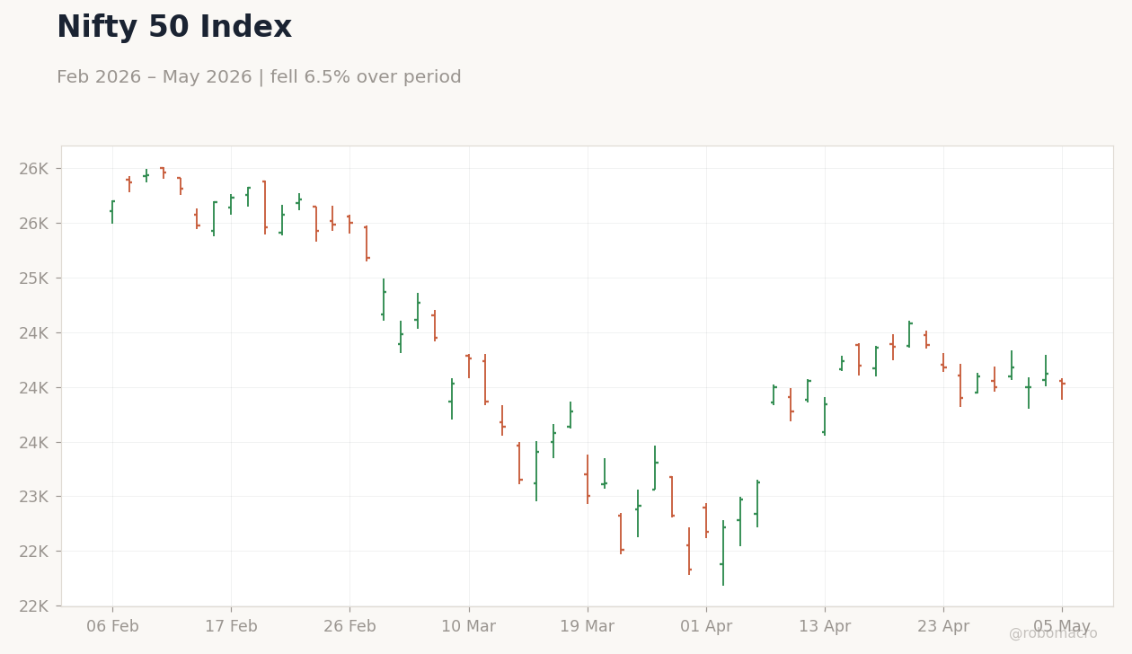 Nifty 50 Index