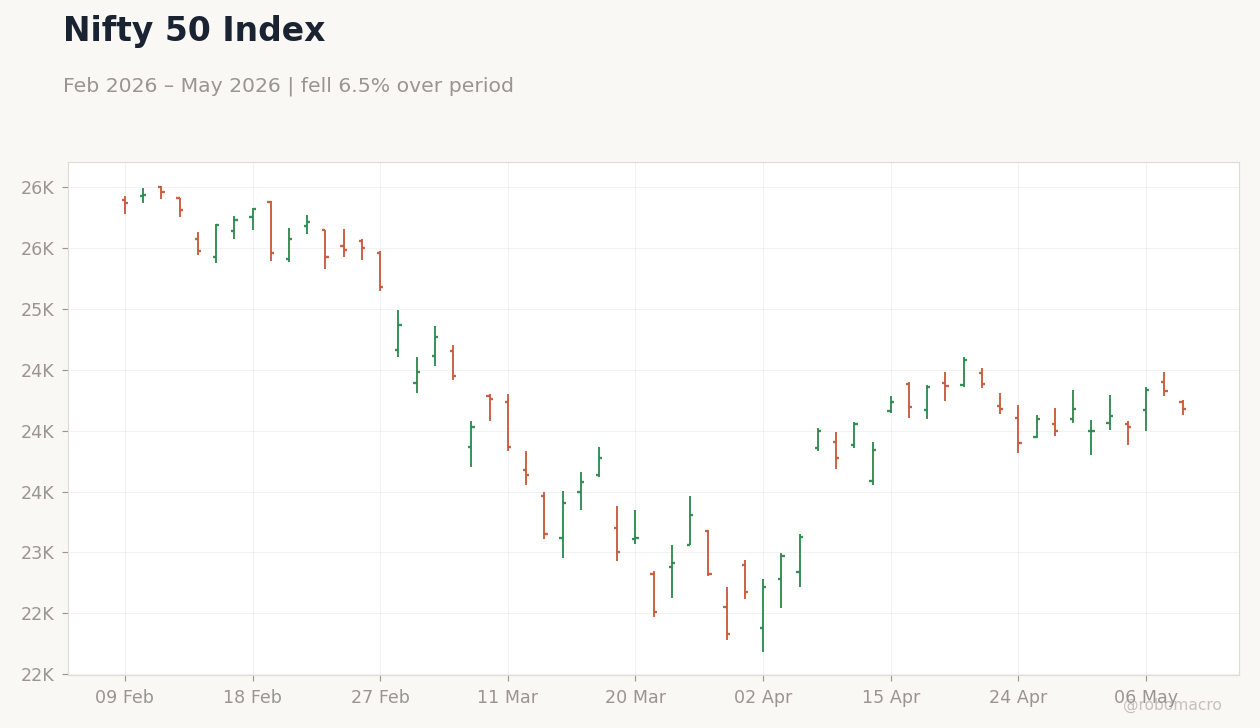 Nifty 50 Index