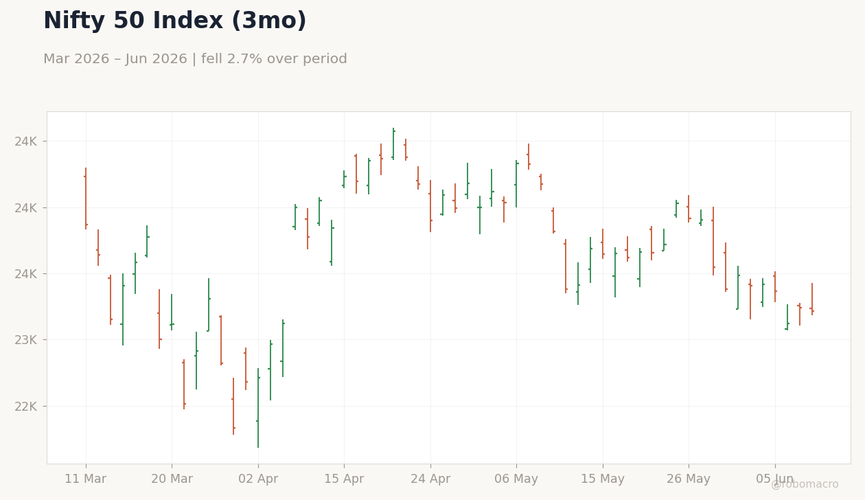 Nifty 50 Index (3mo)