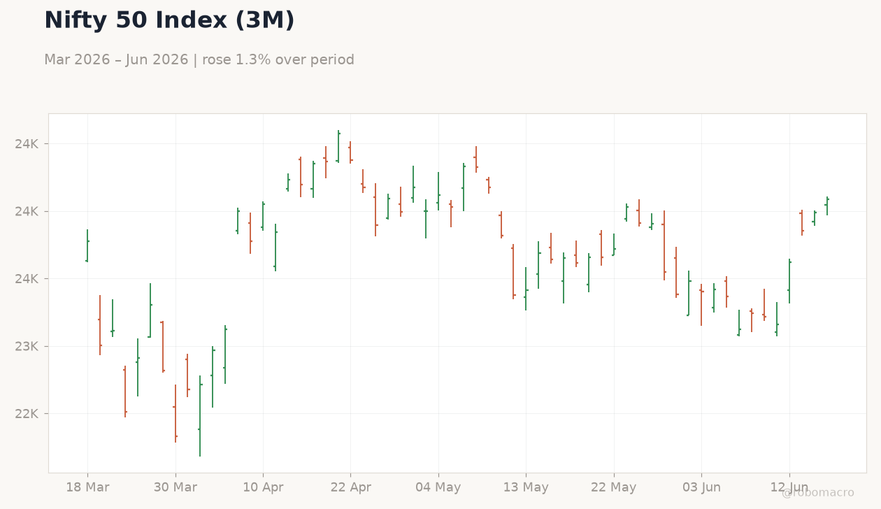 Nifty 50 Index (3M)