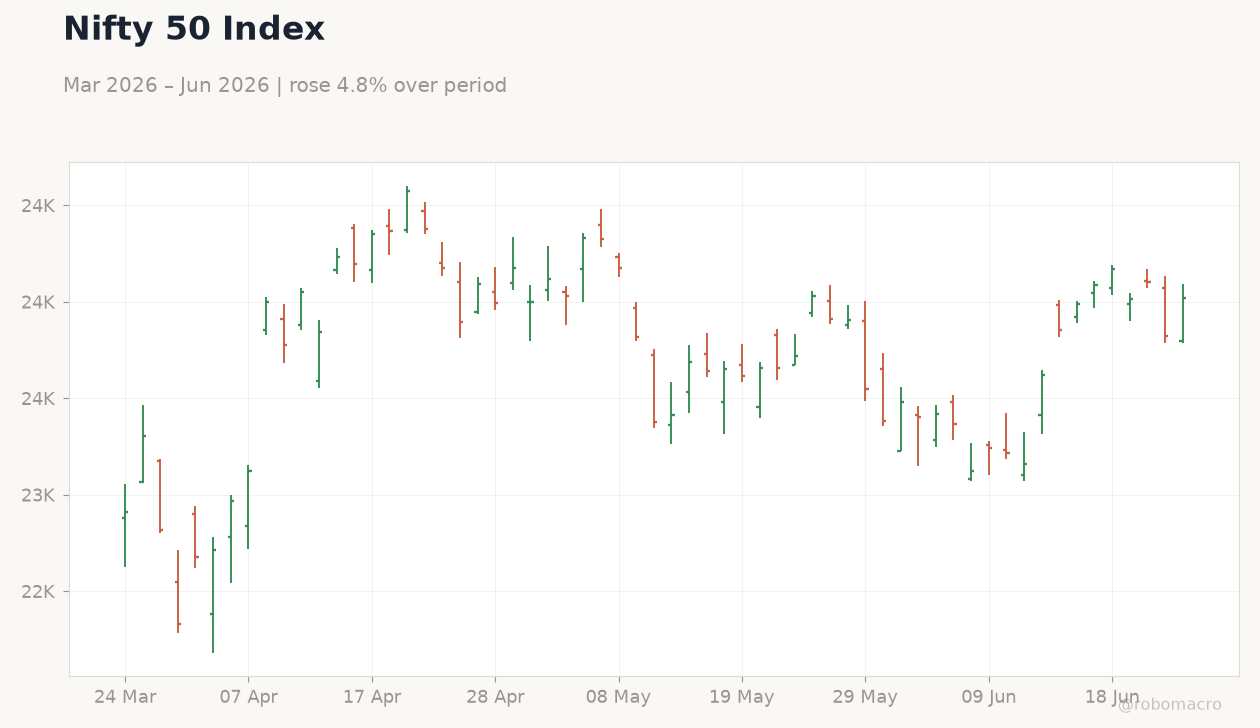 Nifty 50 Index