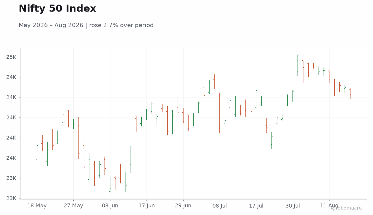 Nifty 50 Index