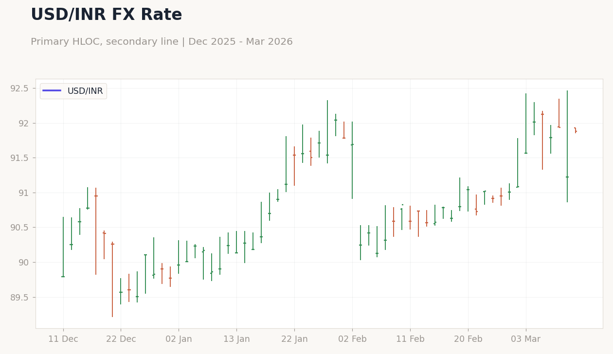 USD/INR FX Rate
