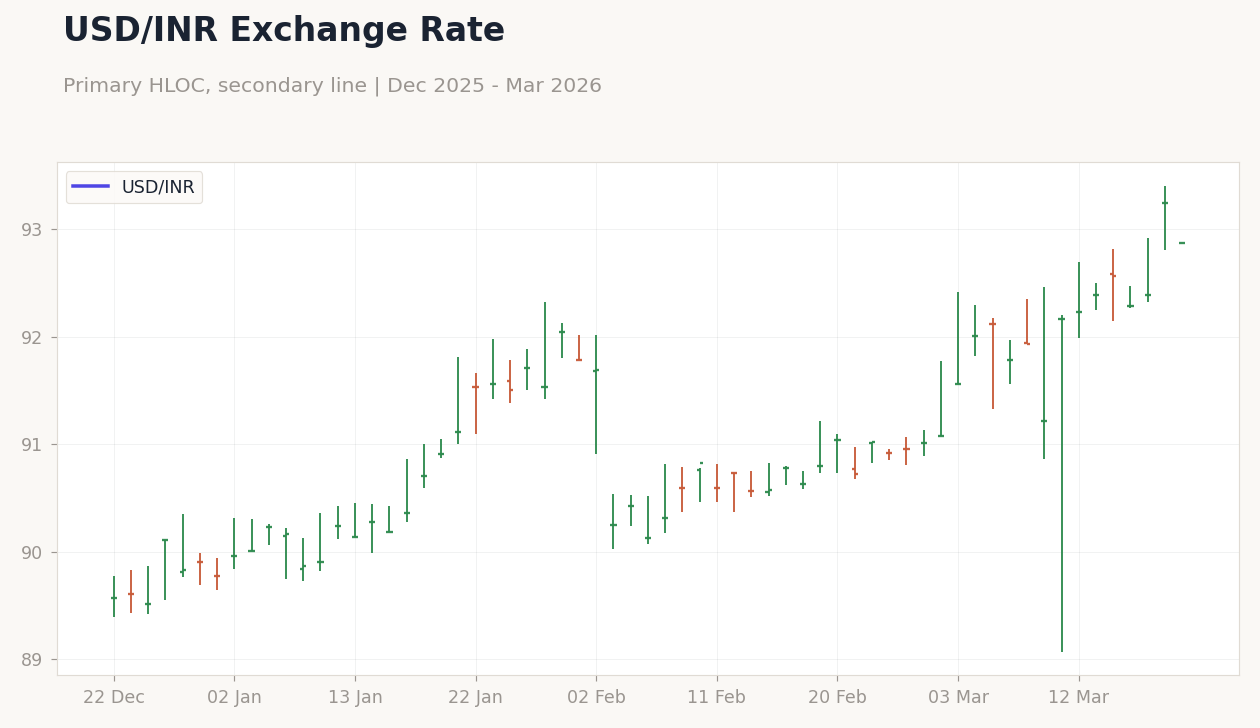 USD/INR Exchange Rate