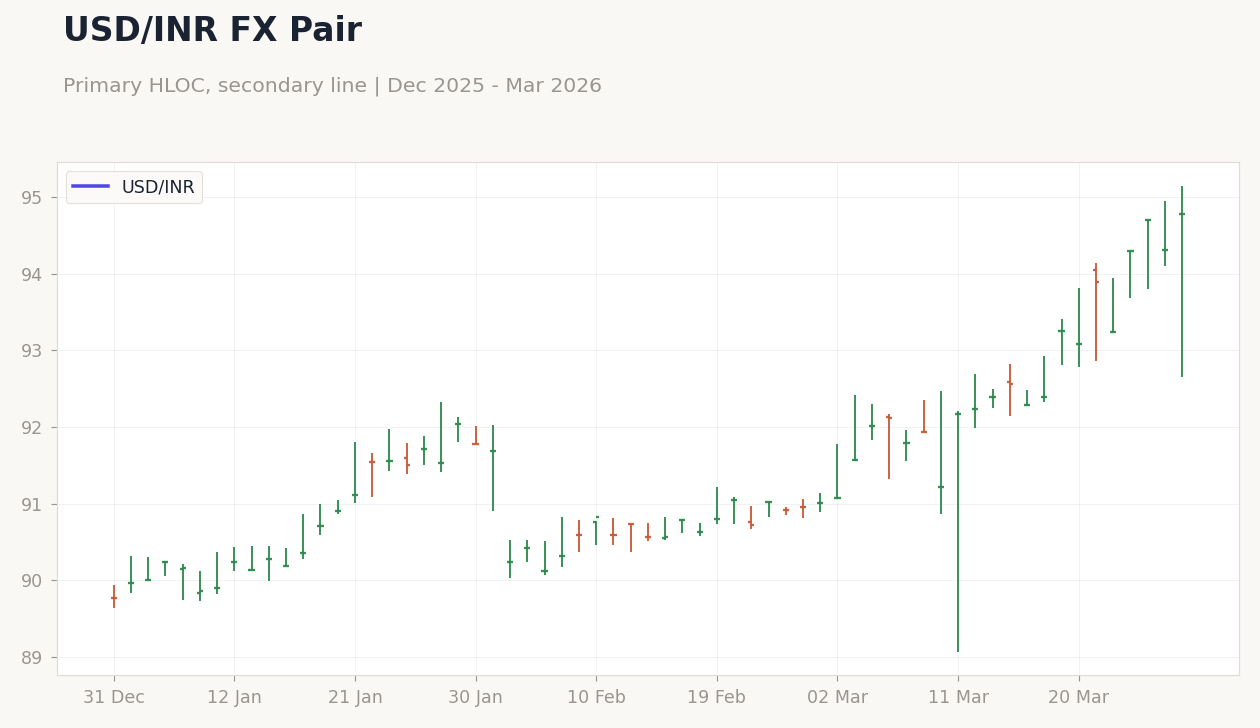 USD/INR FX Pair
