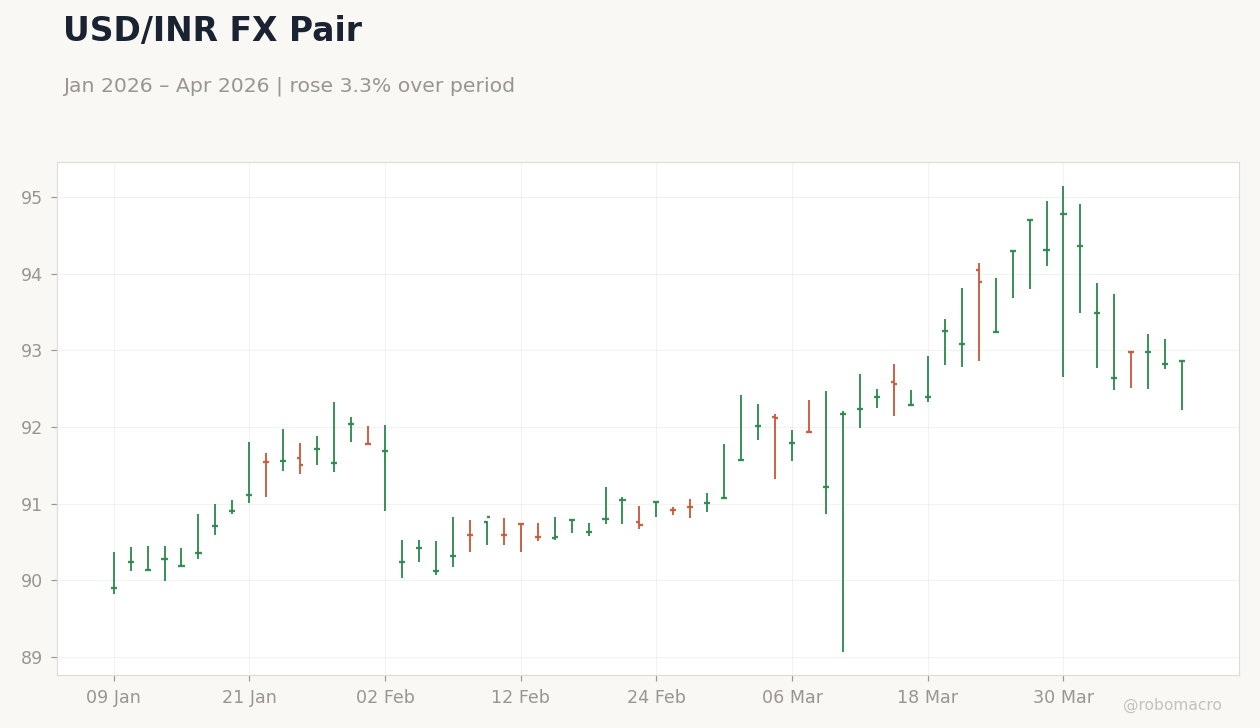 USD/INR FX Pair