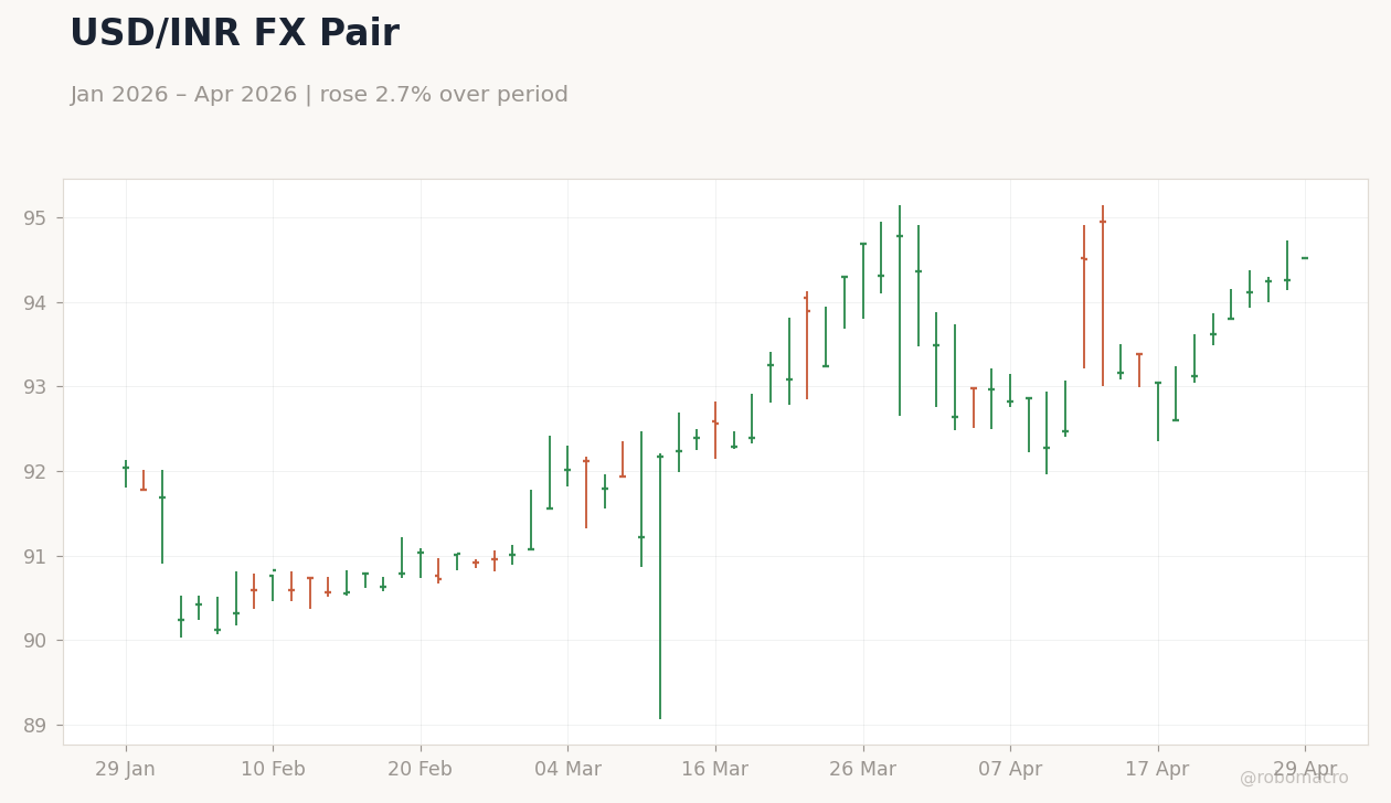 USD/INR FX Pair