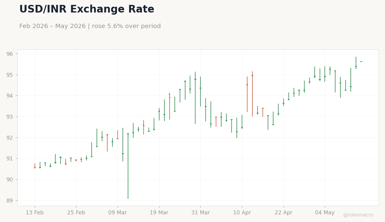 USD/INR Exchange Rate