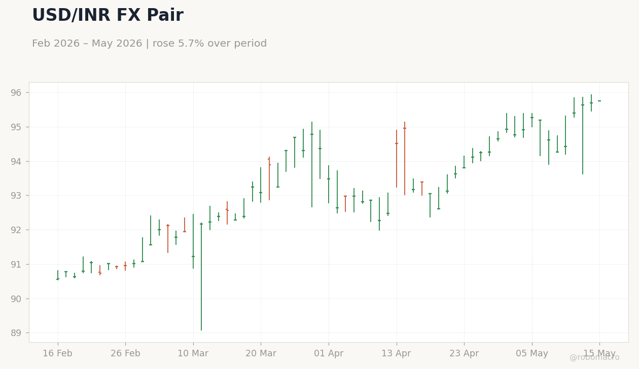 USD/INR FX Pair
