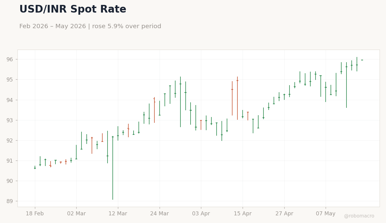 USD/INR Spot Rate