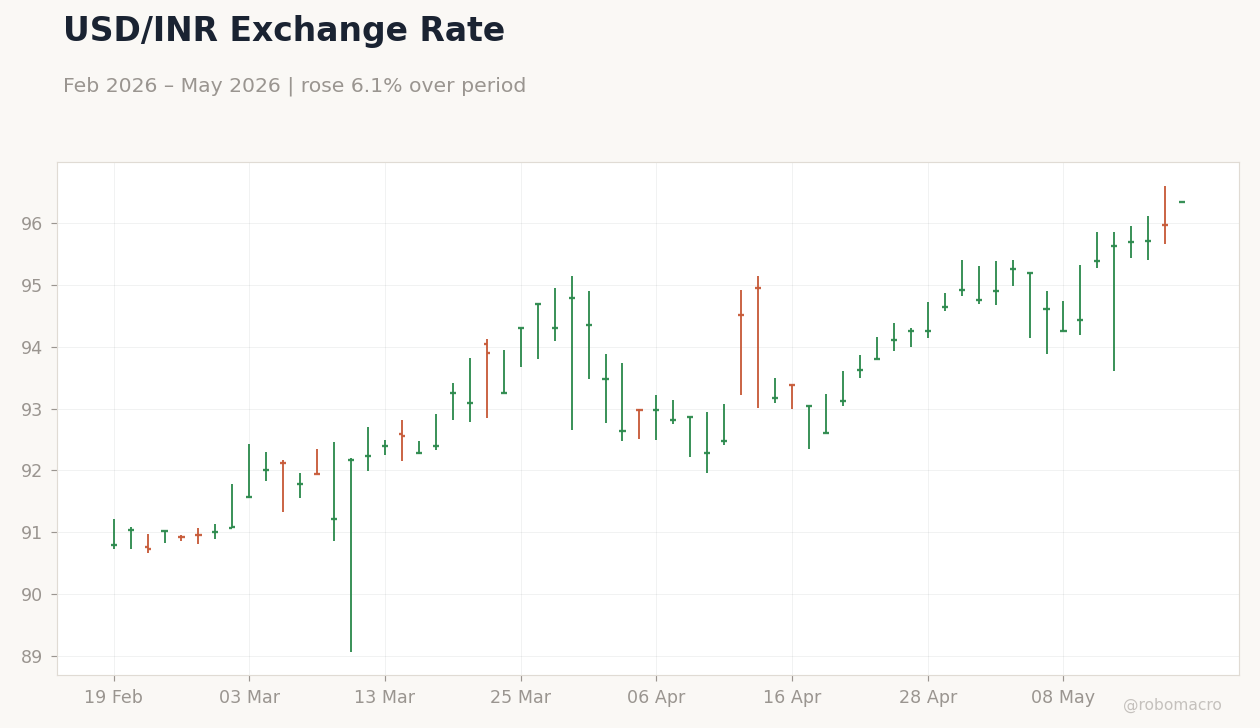 USD/INR Exchange Rate