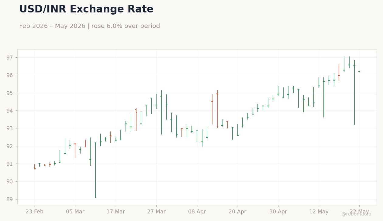 USD/INR Exchange Rate