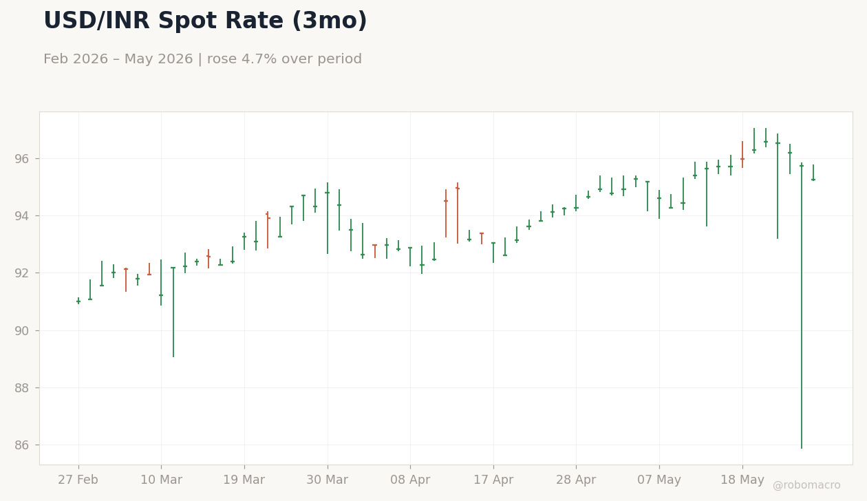 USD/INR Spot Rate (3mo)