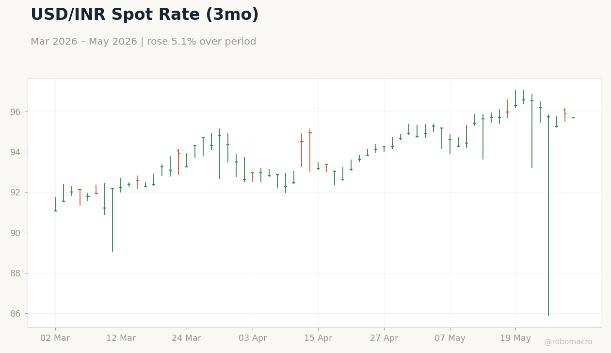 USD/INR Spot Rate (3mo)