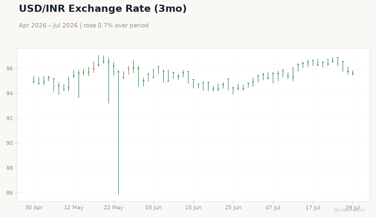 USD/INR Exchange Rate (3mo)
