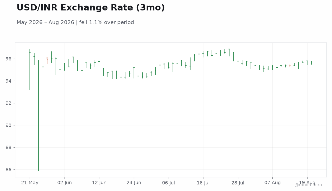 USD/INR Exchange Rate (3mo)