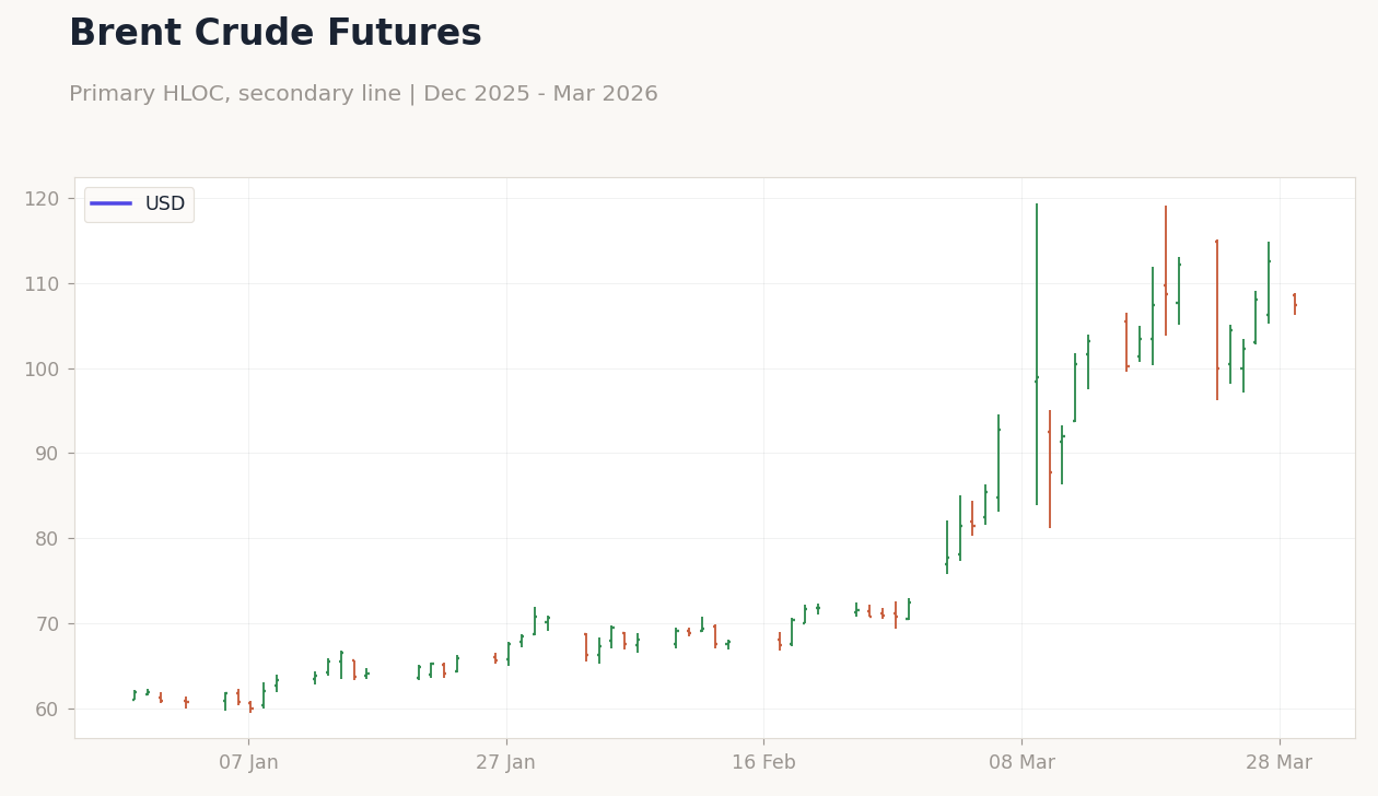 Brent Crude Futures