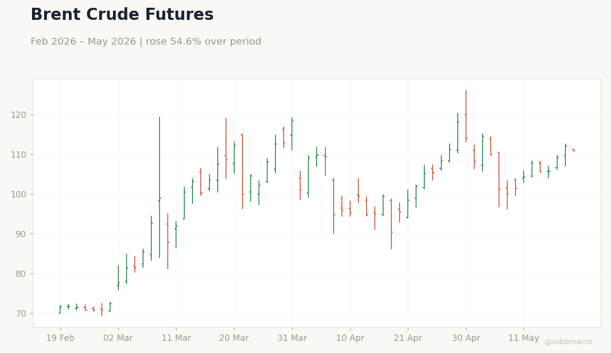 Brent Crude Futures