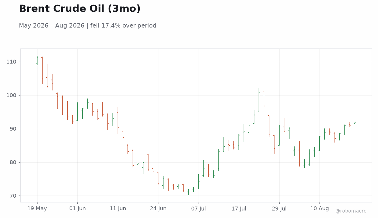Brent Crude Oil (3mo)